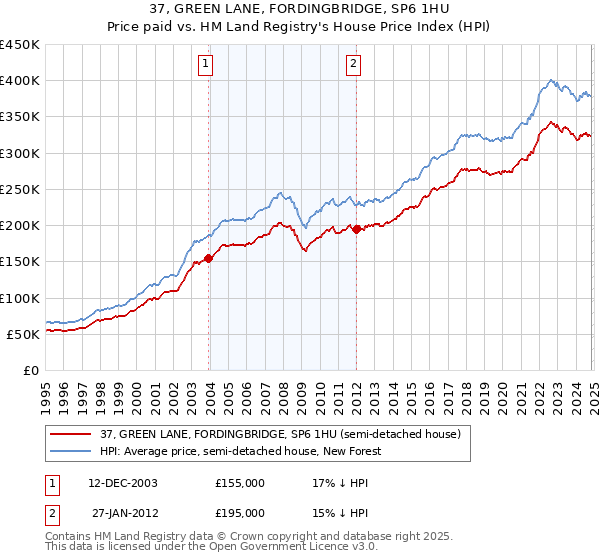 37, GREEN LANE, FORDINGBRIDGE, SP6 1HU: Price paid vs HM Land Registry's House Price Index