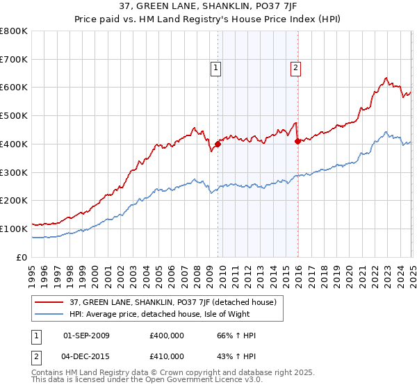 37, GREEN LANE, SHANKLIN, PO37 7JF: Price paid vs HM Land Registry's House Price Index