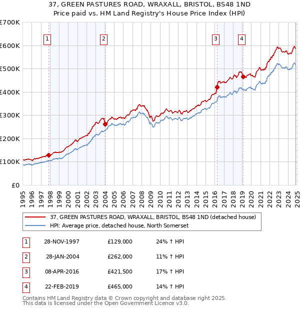 37, GREEN PASTURES ROAD, WRAXALL, BRISTOL, BS48 1ND: Price paid vs HM Land Registry's House Price Index