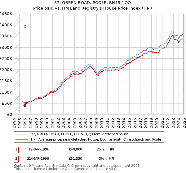 37, GREEN ROAD, POOLE, BH15 1QQ: Price paid vs HM Land Registry's House Price Index