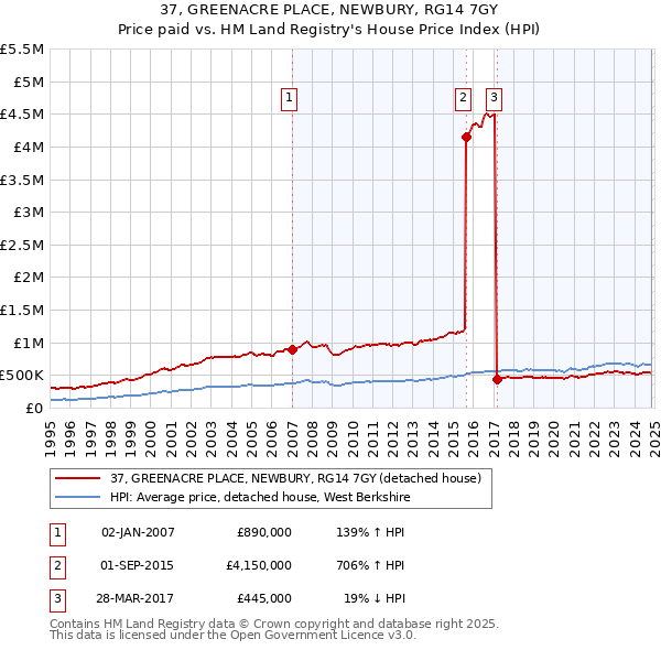 37, GREENACRE PLACE, NEWBURY, RG14 7GY: Price paid vs HM Land Registry's House Price Index