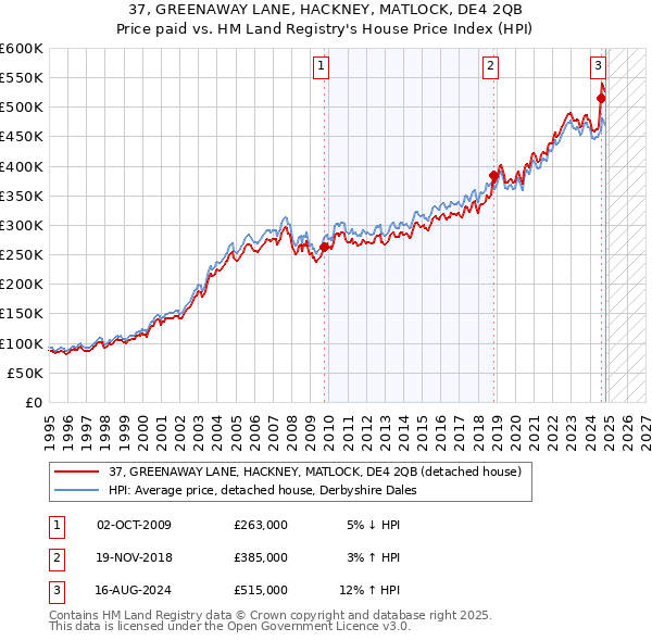 37, GREENAWAY LANE, HACKNEY, MATLOCK, DE4 2QB: Price paid vs HM Land Registry's House Price Index