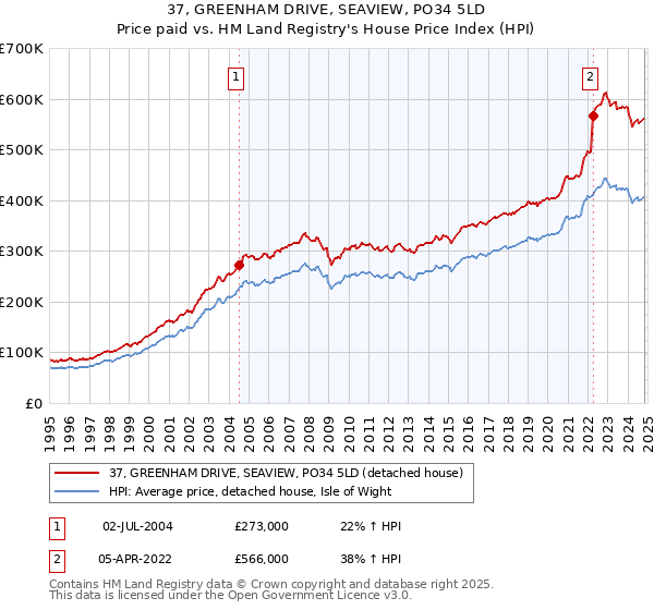 37, GREENHAM DRIVE, SEAVIEW, PO34 5LD: Price paid vs HM Land Registry's House Price Index