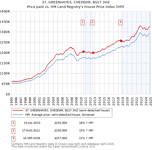 37, GREENHAYES, CHEDDAR, BS27 3HZ: Price paid vs HM Land Registry's House Price Index