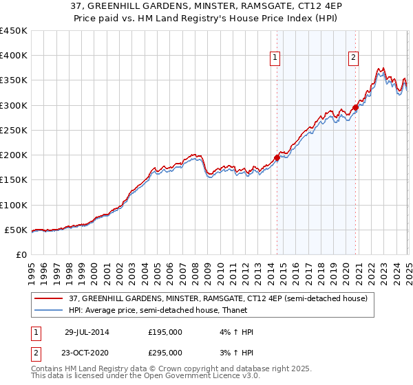 37, GREENHILL GARDENS, MINSTER, RAMSGATE, CT12 4EP: Price paid vs HM Land Registry's House Price Index