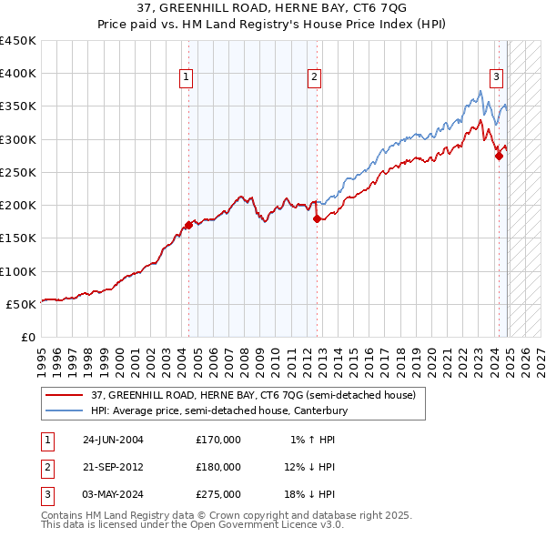 37, GREENHILL ROAD, HERNE BAY, CT6 7QG: Price paid vs HM Land Registry's House Price Index