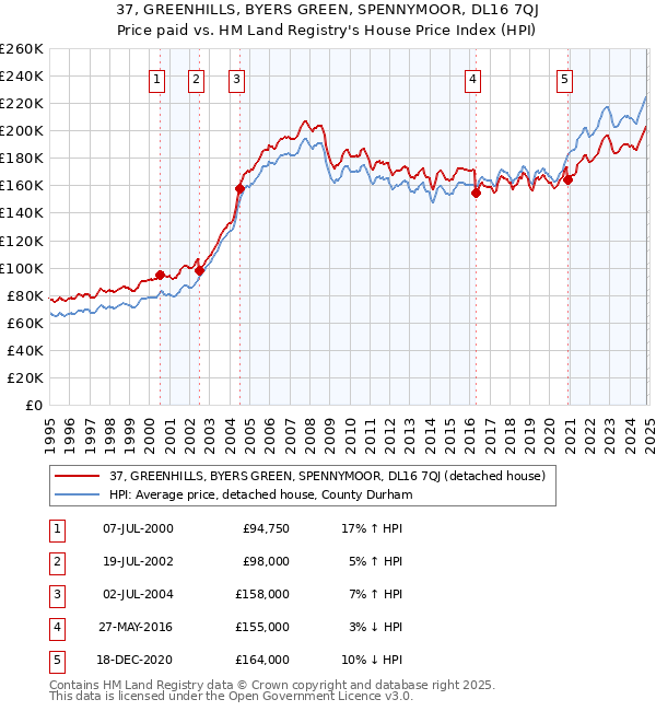 37, GREENHILLS, BYERS GREEN, SPENNYMOOR, DL16 7QJ: Price paid vs HM Land Registry's House Price Index