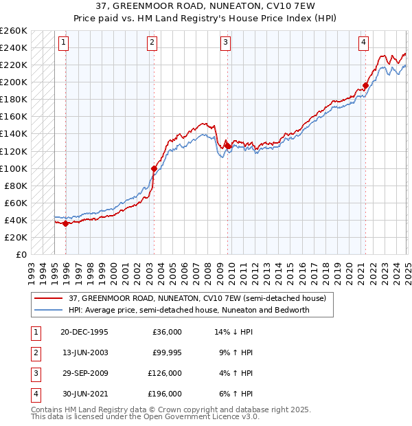 37, GREENMOOR ROAD, NUNEATON, CV10 7EW: Price paid vs HM Land Registry's House Price Index