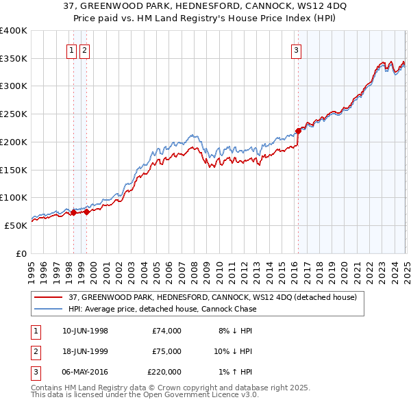 37, GREENWOOD PARK, HEDNESFORD, CANNOCK, WS12 4DQ: Price paid vs HM Land Registry's House Price Index