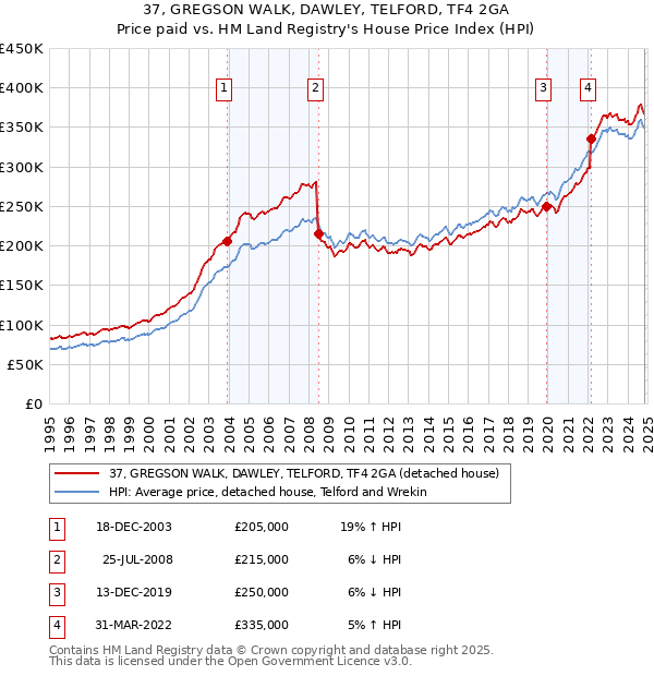 37, GREGSON WALK, DAWLEY, TELFORD, TF4 2GA: Price paid vs HM Land Registry's House Price Index