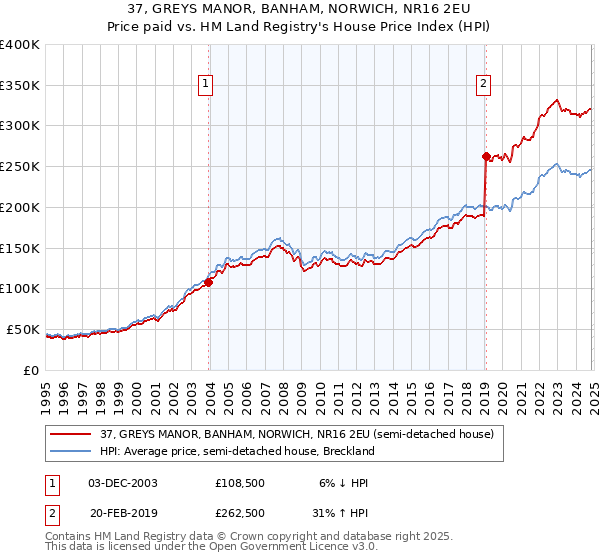 37, GREYS MANOR, BANHAM, NORWICH, NR16 2EU: Price paid vs HM Land Registry's House Price Index