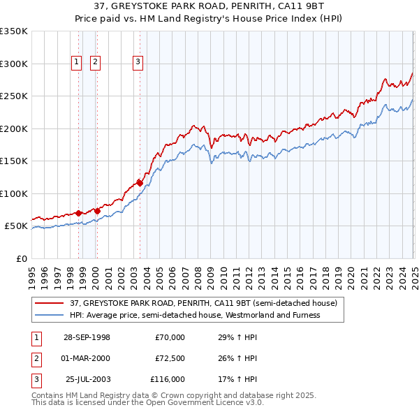 37, GREYSTOKE PARK ROAD, PENRITH, CA11 9BT: Price paid vs HM Land Registry's House Price Index