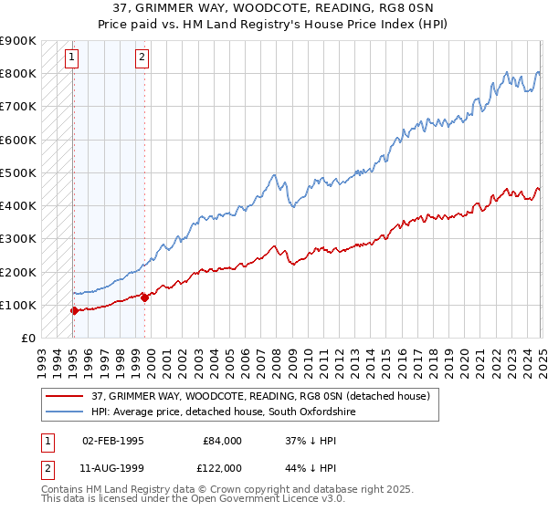 37, GRIMMER WAY, WOODCOTE, READING, RG8 0SN: Price paid vs HM Land Registry's House Price Index