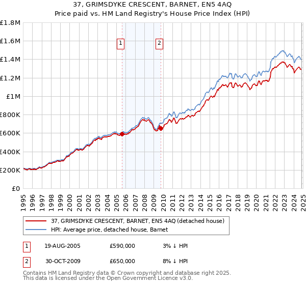 37, GRIMSDYKE CRESCENT, BARNET, EN5 4AQ: Price paid vs HM Land Registry's House Price Index