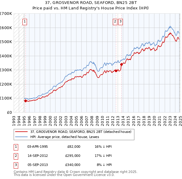 37, GROSVENOR ROAD, SEAFORD, BN25 2BT: Price paid vs HM Land Registry's House Price Index