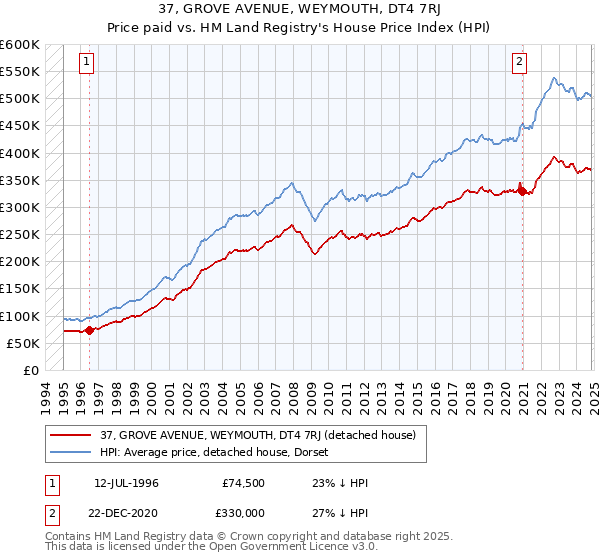 37, GROVE AVENUE, WEYMOUTH, DT4 7RJ: Price paid vs HM Land Registry's House Price Index