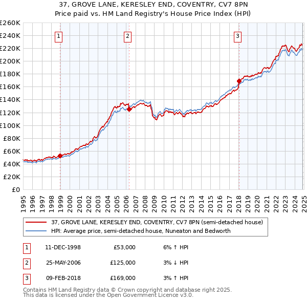 37, GROVE LANE, KERESLEY END, COVENTRY, CV7 8PN: Price paid vs HM Land Registry's House Price Index