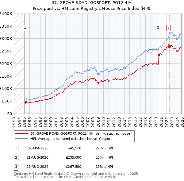 37, GROVE ROAD, GOSPORT, PO12 4JH: Price paid vs HM Land Registry's House Price Index