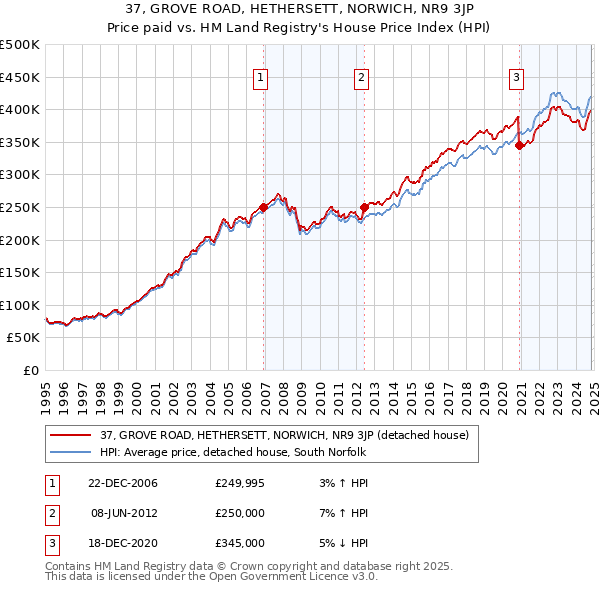 37, GROVE ROAD, HETHERSETT, NORWICH, NR9 3JP: Price paid vs HM Land Registry's House Price Index