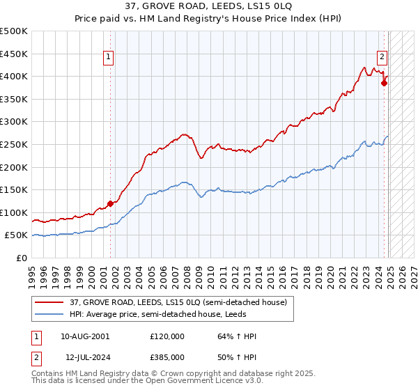 37, GROVE ROAD, LEEDS, LS15 0LQ: Price paid vs HM Land Registry's House Price Index