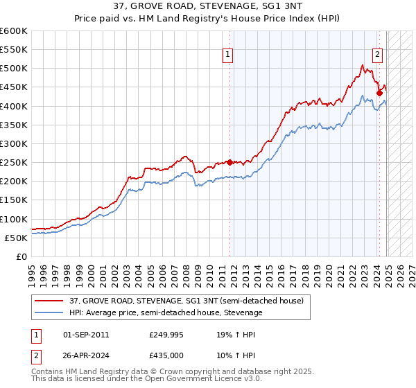 37, GROVE ROAD, STEVENAGE, SG1 3NT: Price paid vs HM Land Registry's House Price Index