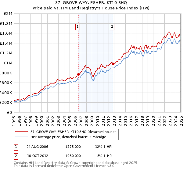 37, GROVE WAY, ESHER, KT10 8HQ: Price paid vs HM Land Registry's House Price Index