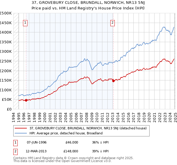 37, GROVEBURY CLOSE, BRUNDALL, NORWICH, NR13 5NJ: Price paid vs HM Land Registry's House Price Index