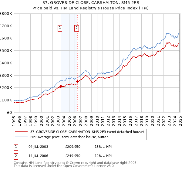 37, GROVESIDE CLOSE, CARSHALTON, SM5 2ER: Price paid vs HM Land Registry's House Price Index