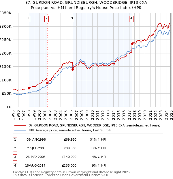 37, GURDON ROAD, GRUNDISBURGH, WOODBRIDGE, IP13 6XA: Price paid vs HM Land Registry's House Price Index