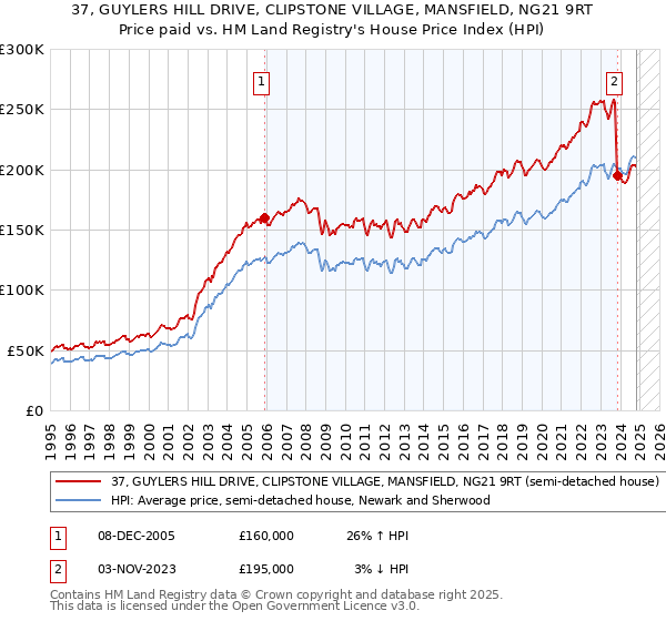 37, GUYLERS HILL DRIVE, CLIPSTONE VILLAGE, MANSFIELD, NG21 9RT: Price paid vs HM Land Registry's House Price Index