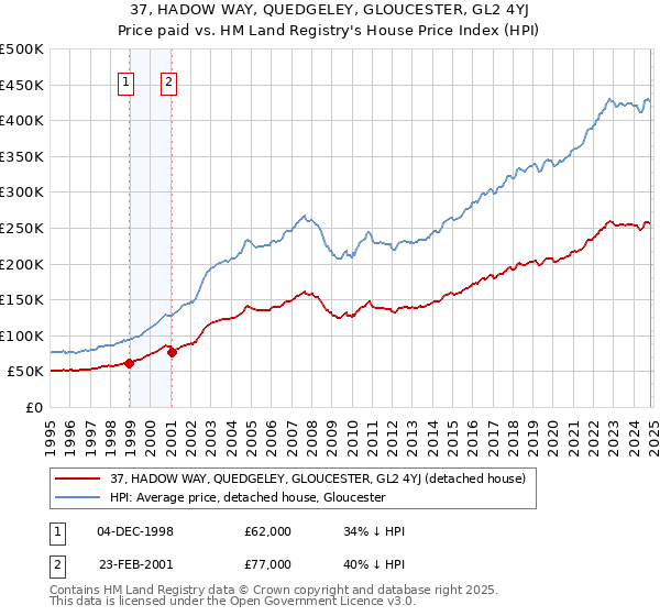 37, HADOW WAY, QUEDGELEY, GLOUCESTER, GL2 4YJ: Price paid vs HM Land Registry's House Price Index