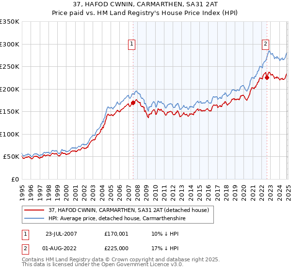 37, HAFOD CWNIN, CARMARTHEN, SA31 2AT: Price paid vs HM Land Registry's House Price Index