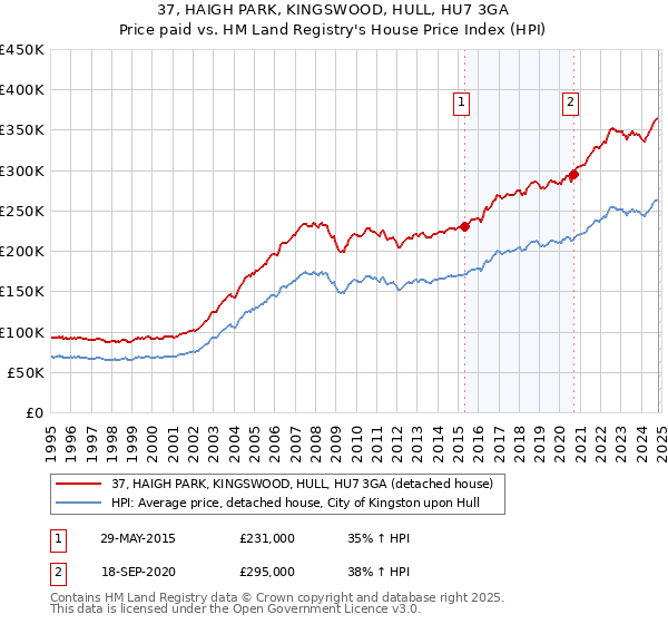 37, HAIGH PARK, KINGSWOOD, HULL, HU7 3GA: Price paid vs HM Land Registry's House Price Index