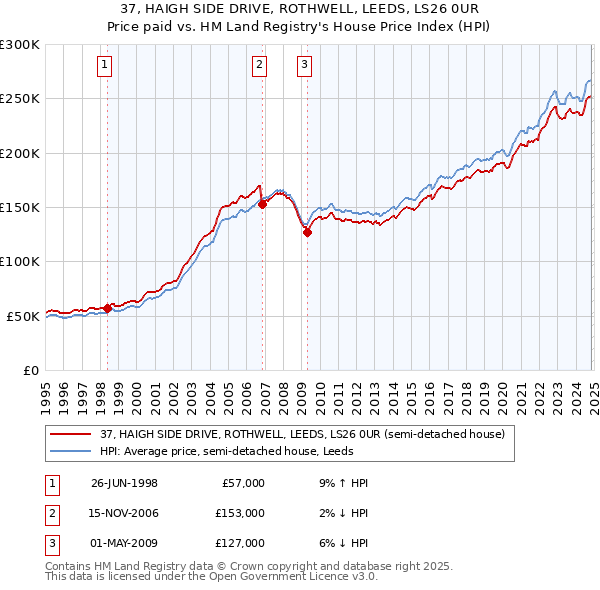 37, HAIGH SIDE DRIVE, ROTHWELL, LEEDS, LS26 0UR: Price paid vs HM Land Registry's House Price Index