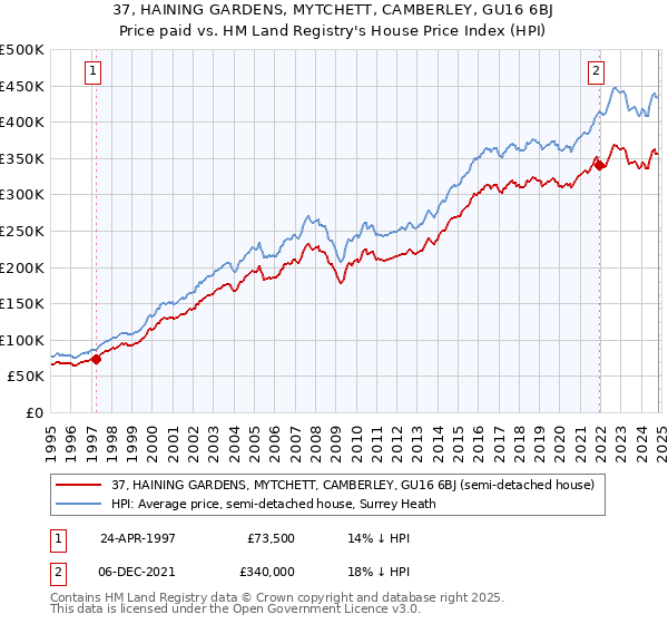 37, HAINING GARDENS, MYTCHETT, CAMBERLEY, GU16 6BJ: Price paid vs HM Land Registry's House Price Index