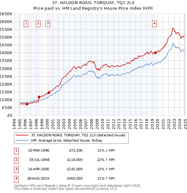 37, HALDON ROAD, TORQUAY, TQ1 2LX: Price paid vs HM Land Registry's House Price Index