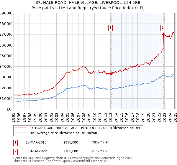 37, HALE ROAD, HALE VILLAGE, LIVERPOOL, L24 5RB: Price paid vs HM Land Registry's House Price Index