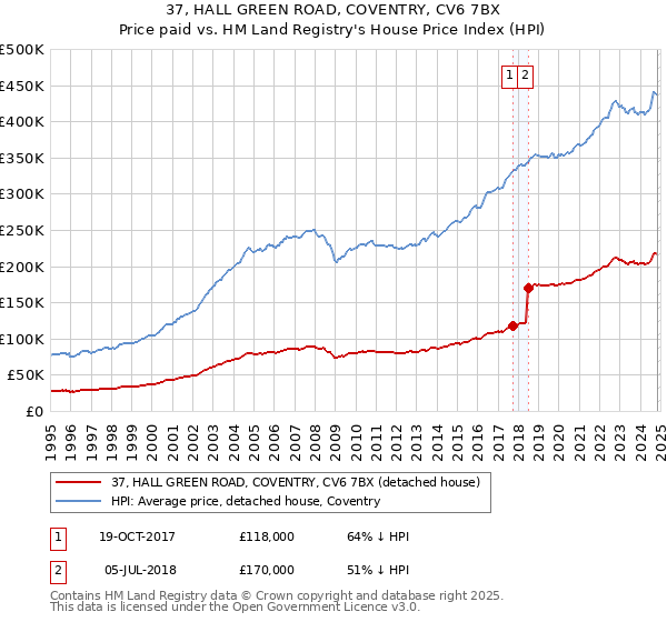 37, HALL GREEN ROAD, COVENTRY, CV6 7BX: Price paid vs HM Land Registry's House Price Index