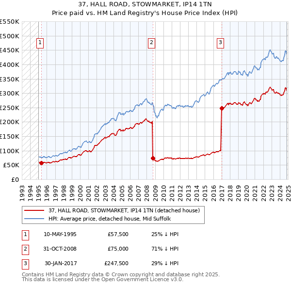 37, HALL ROAD, STOWMARKET, IP14 1TN: Price paid vs HM Land Registry's House Price Index