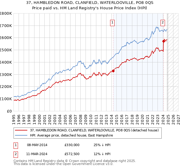 37, HAMBLEDON ROAD, CLANFIELD, WATERLOOVILLE, PO8 0QS: Price paid vs HM Land Registry's House Price Index