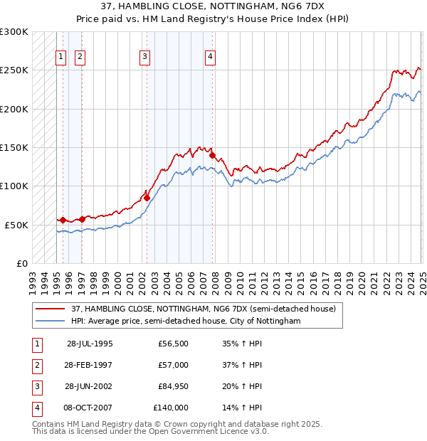 37, HAMBLING CLOSE, NOTTINGHAM, NG6 7DX: Price paid vs HM Land Registry's House Price Index