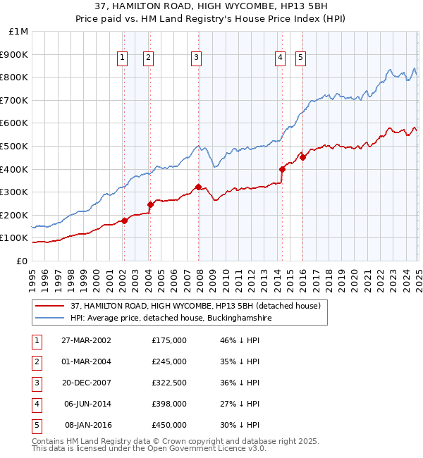 37, HAMILTON ROAD, HIGH WYCOMBE, HP13 5BH: Price paid vs HM Land Registry's House Price Index