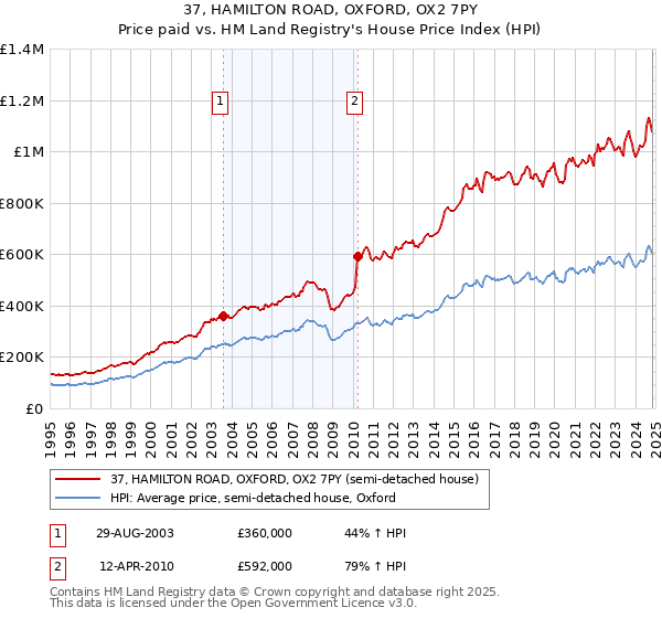 37, HAMILTON ROAD, OXFORD, OX2 7PY: Price paid vs HM Land Registry's House Price Index