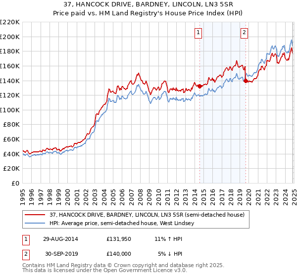 37, HANCOCK DRIVE, BARDNEY, LINCOLN, LN3 5SR: Price paid vs HM Land Registry's House Price Index