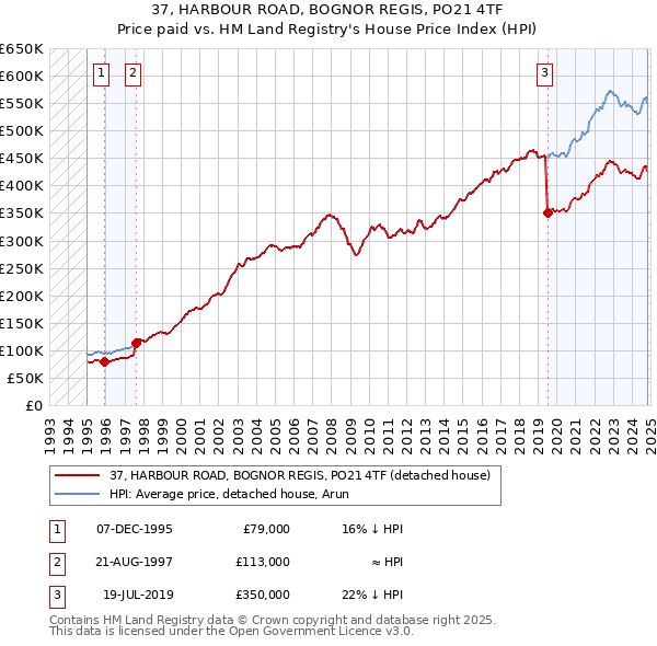 37, HARBOUR ROAD, BOGNOR REGIS, PO21 4TF: Price paid vs HM Land Registry's House Price Index