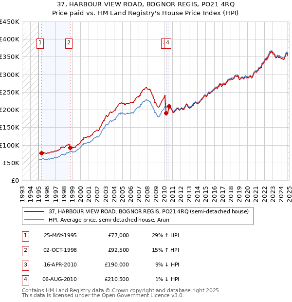 37, HARBOUR VIEW ROAD, BOGNOR REGIS, PO21 4RQ: Price paid vs HM Land Registry's House Price Index