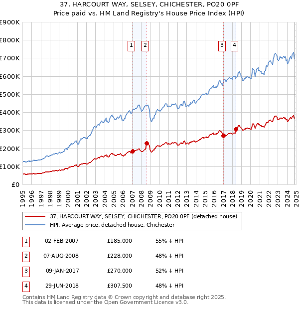 37, HARCOURT WAY, SELSEY, CHICHESTER, PO20 0PF: Price paid vs HM Land Registry's House Price Index