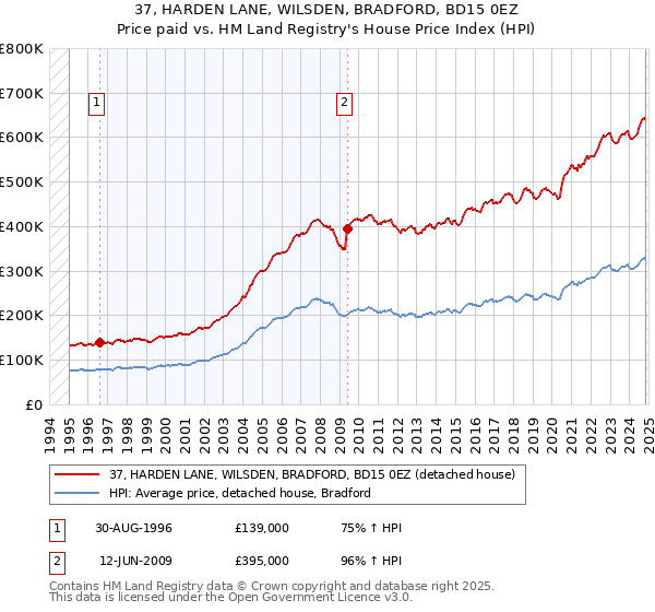 37, HARDEN LANE, WILSDEN, BRADFORD, BD15 0EZ: Price paid vs HM Land Registry's House Price Index