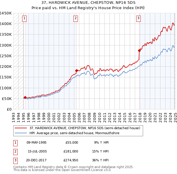 37, HARDWICK AVENUE, CHEPSTOW, NP16 5DS: Price paid vs HM Land Registry's House Price Index