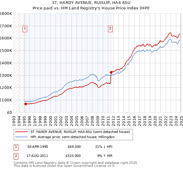 37, HARDY AVENUE, RUISLIP, HA4 6SU: Price paid vs HM Land Registry's House Price Index